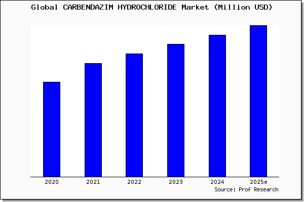 CARBENDAZIM HYDROCHLORIDE market
